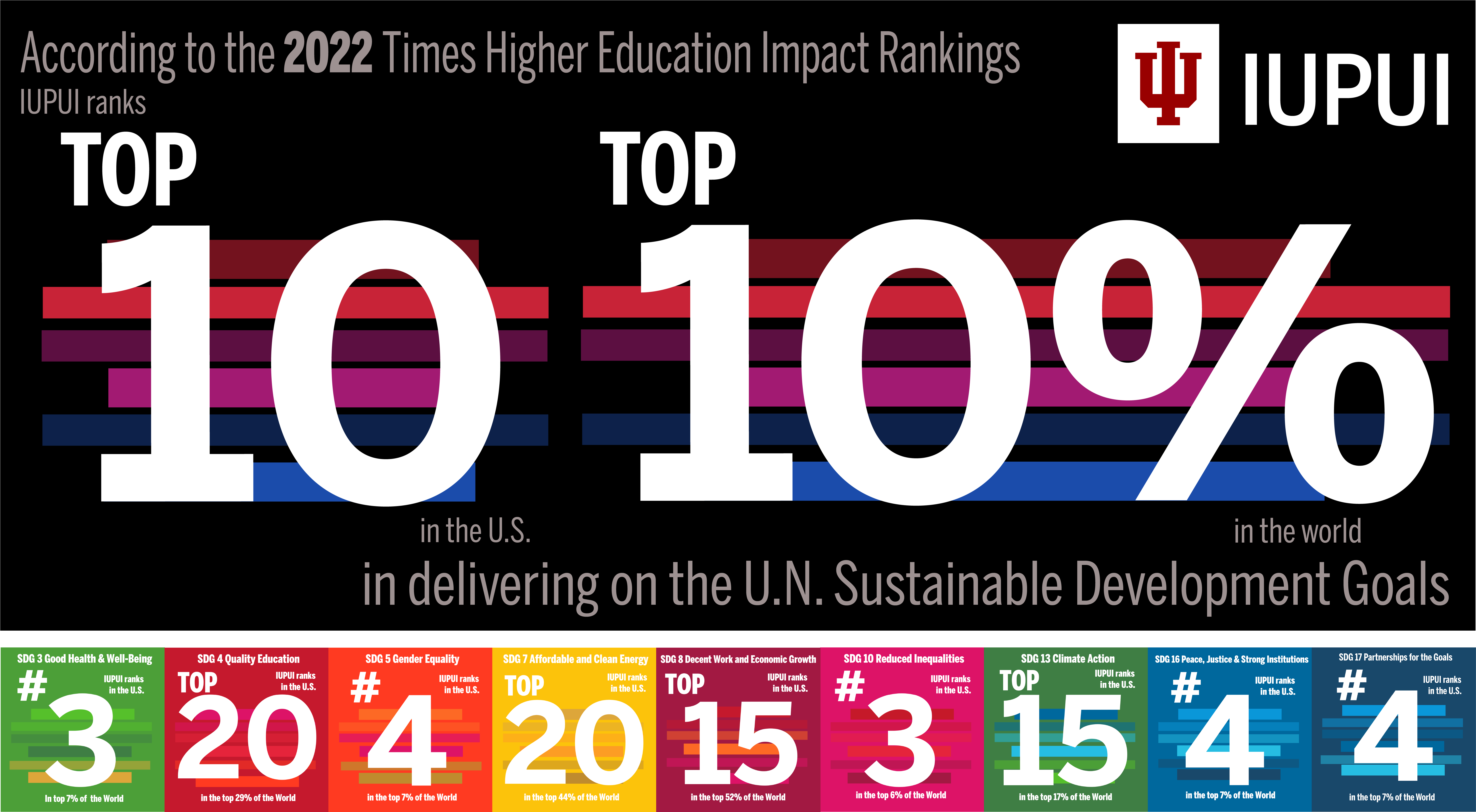 Times Higher Education Impact Ranking 2021 - IUPUI Ranked Top 30 world, Top 2 US